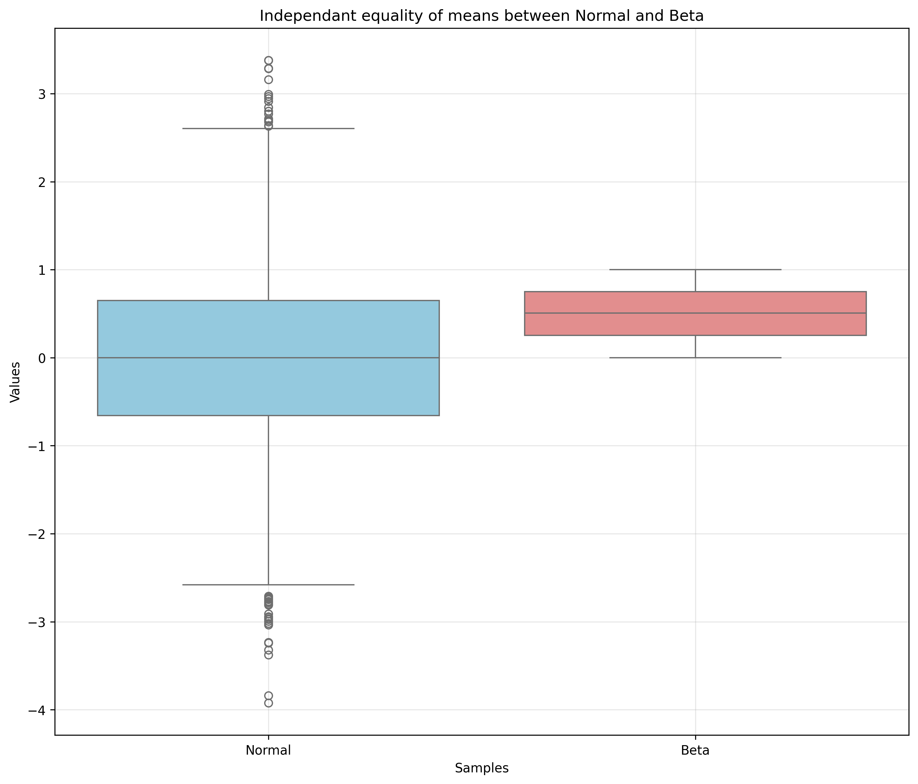 Equality of Means Box Plot